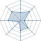 Potentiel de SierraMikain