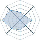 Potentiel de LoiD-kun