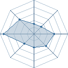 Potentiel de sailletr