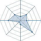 Potentiel de Love Angel