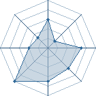 Potentiel de LordFenrir