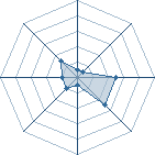 Potentiel de senodinho