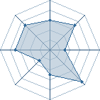 Potentiel de Goddess