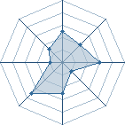 Potentiel de mouloud3