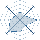 Potentiel de patriot