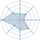 Potentiel de Falcomero