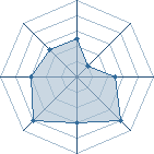 Potentiel de costdown