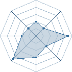 Potentiel de Itachi545