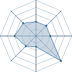 Potentiel de MaxsuperTrunk