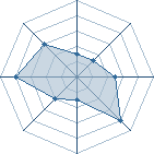 Potentiel de vinbose