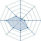 Potentiel de anto2812