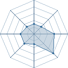 Potentiel de lord sadler