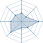 Potentiel de bido-sama