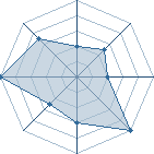 Potentiel de Arakiiro