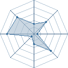 Potentiel de theprodigious