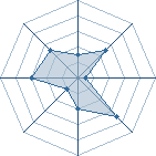 Potentiel de brusss lee