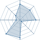 Potentiel de Ycehart