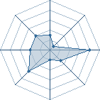 Potentiel de clooney