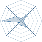 Potentiel de X-Zibit