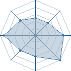 Potentiel de Duranix