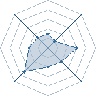 Potentiel de Zaraki Rendan