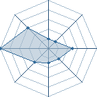 Potentiel de dauphinv