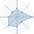 Potentiel de dragon new