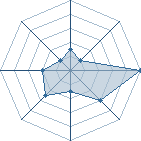 Potentiel de BURNOUT327