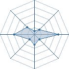 Potentiel de xloveur