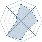 Potentiel de ~z&eacute;phira~