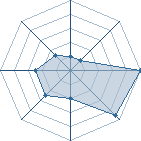 Potentiel de Millenium