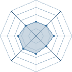 Potentiel de Alex Warrior