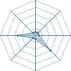 Potentiel de zoullou