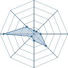 Potentiel de Rayalen