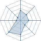 Potentiel de roro du 07