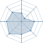 Potentiel de AmeKage