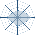 Potentiel de Tendou-San