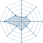 Potentiel de Alrisas