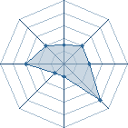 Potentiel de goliate