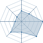 Potentiel de Oo-wind-oO