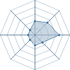 Potentiel de enico