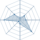 Potentiel de Balastar