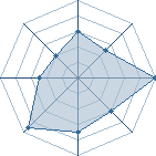 Potentiel de juugo 22