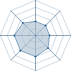 Potentiel de Savetor