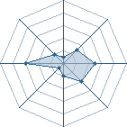 Potentiel de Houssam Din