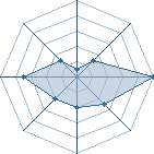 Potentiel de ulquiyora