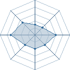 Potentiel de titourock