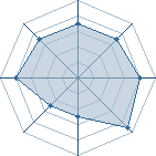 Potentiel de Vestal&egrave;s