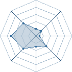 Potentiel de D@rkoll