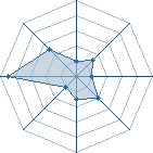 Potentiel de aiglenan